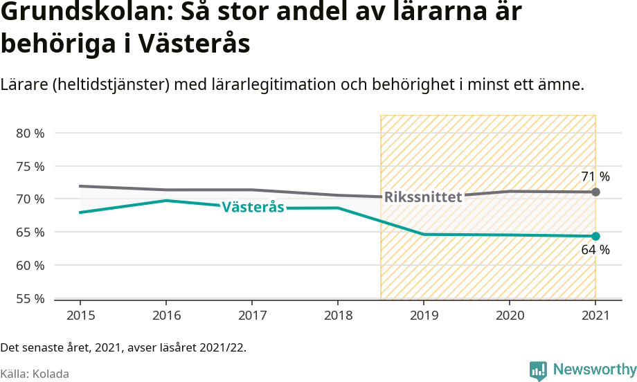 Graf: Lärarbehörighet i grundskolan i Västerås kommun